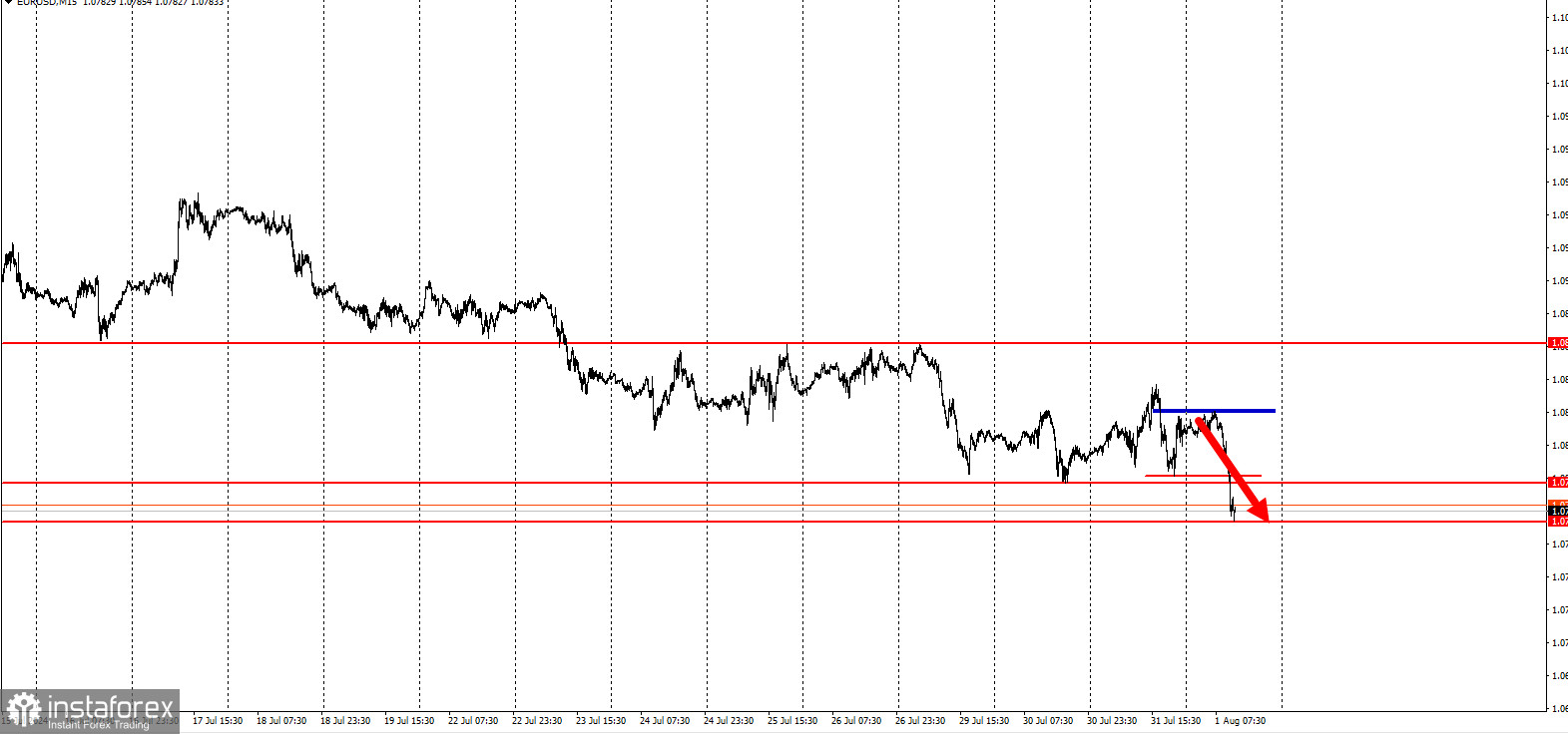 Забирайте деньги! Отработка торговой идеи по EUR/USD