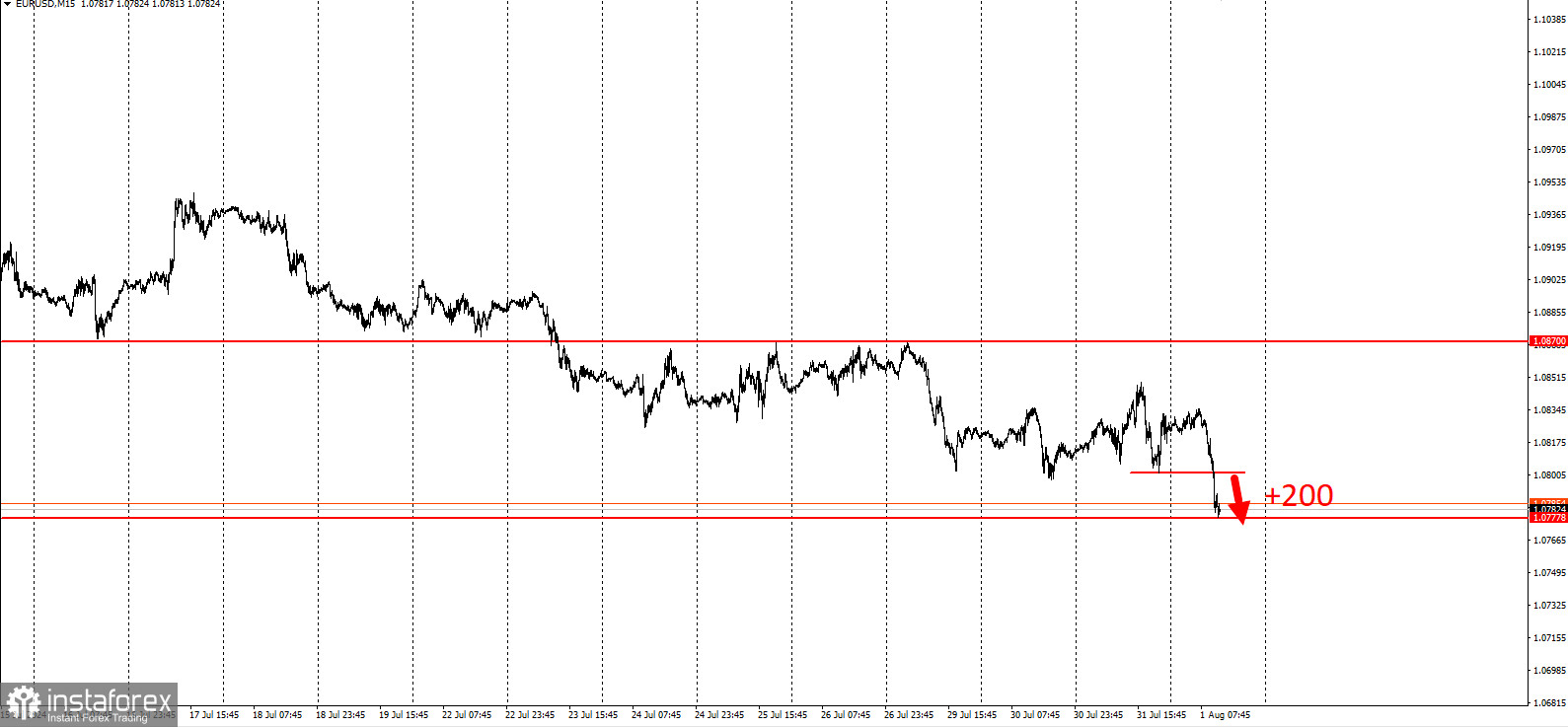 Забирайте деньги! Отработка торговой идеи по EUR/USD на пробой