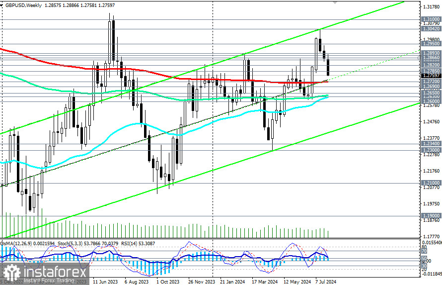 GBP/USD: в основном сценарии ждем дальнейшего снижения