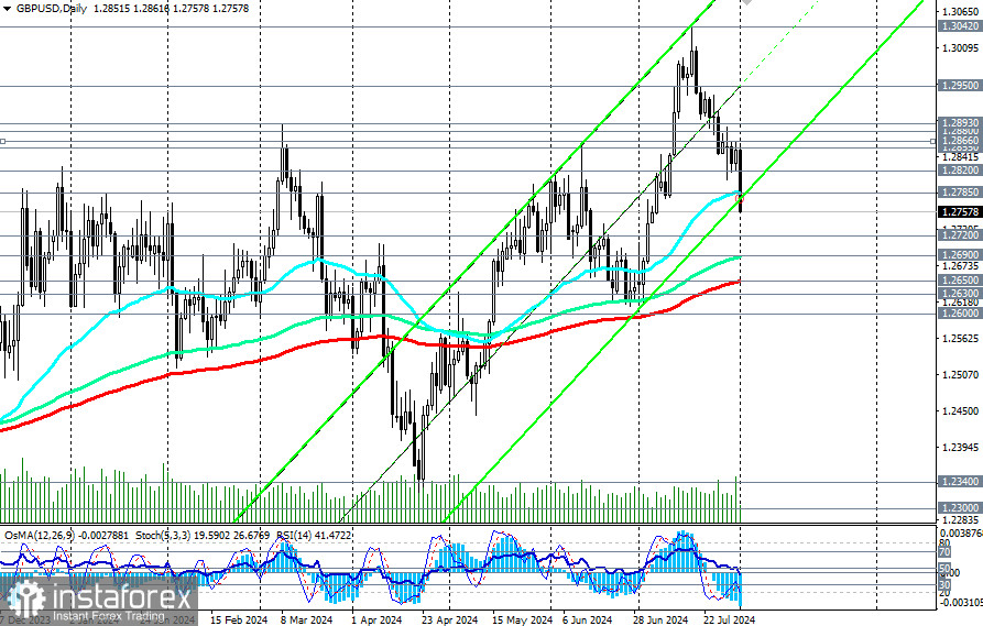 GBP/USD: в основном сценарии ждем дальнейшего снижения