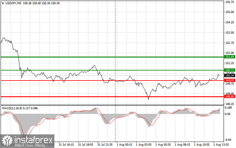 USDJPY: простые советы по торговле для начинающих трейдеров на 1 августа (американская сессия)