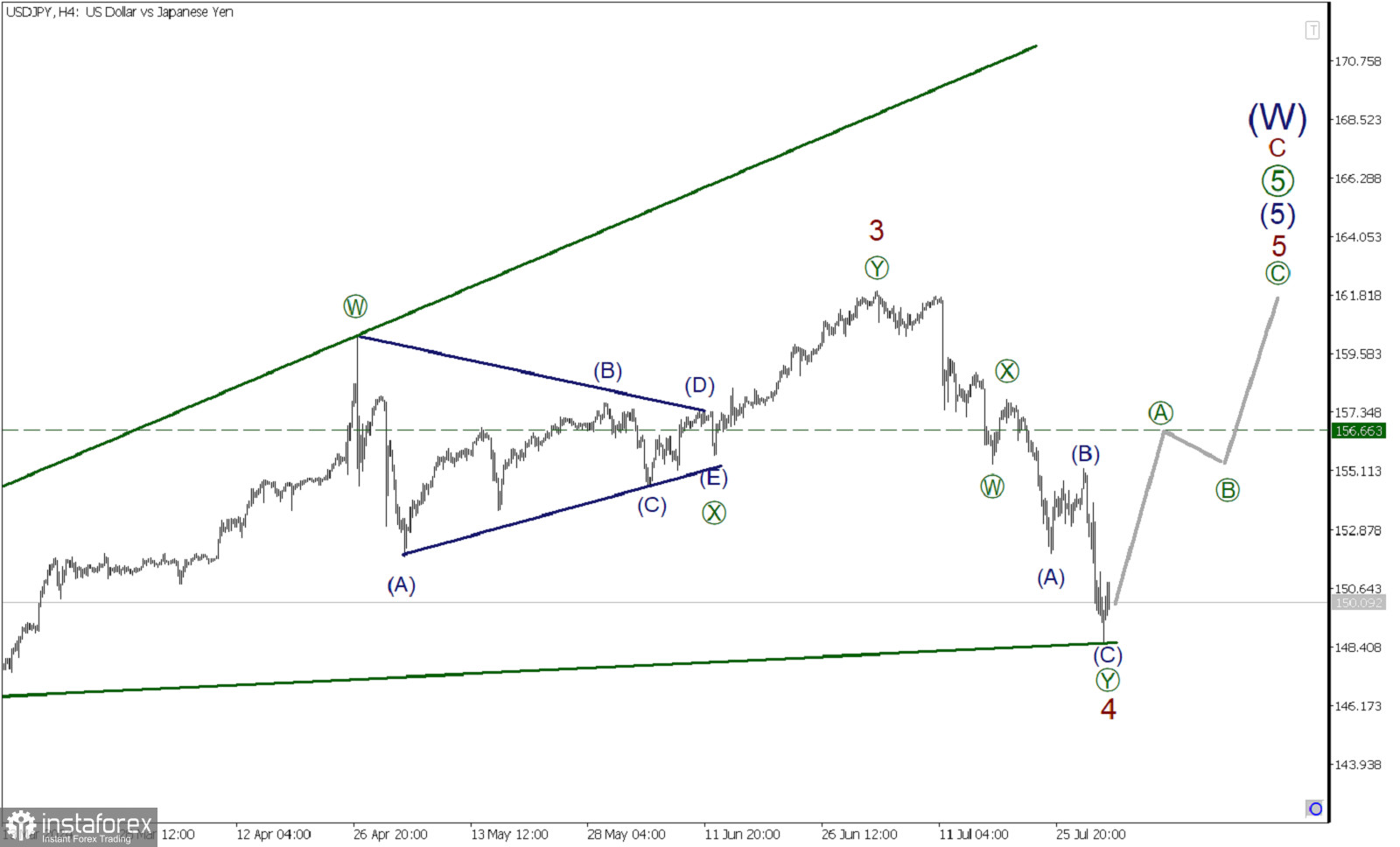 USD/JPY 1 августа. Для конечного диагональника необходима финальная бычья волна!