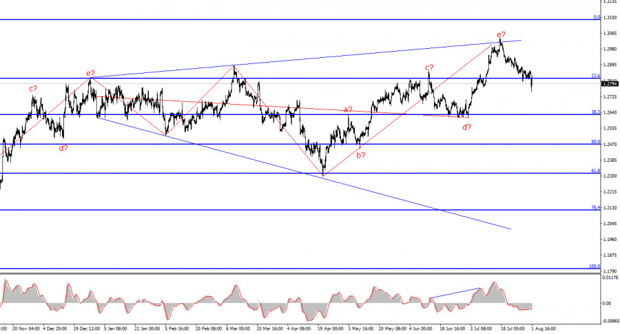 Анализ GBP/USD. 1 августа. Банк Англии: чего и следовало ожидать