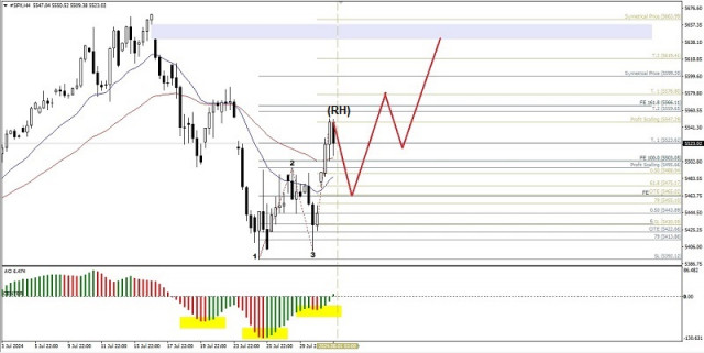 Analyse technique du mouvement des prix intraday de l'indice S&amp;P 500, jeudi 1er août 2024.