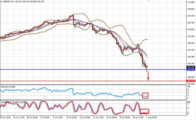  La Fed sigue manipulando hábilmente a los mercados (existe la posibilidad de que el par GBP/JPY vuelva a bajar y el par XAU/USD a subir)