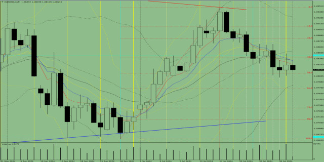 Analiza indicatorilor: Revizuirea zilnică a EUR/USD pe 1 august 2024