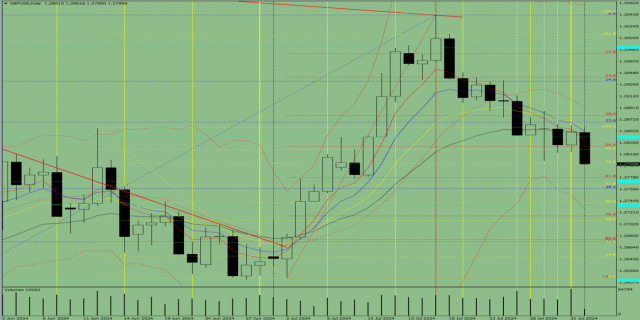 Analiza indicatorilor: Revizuirea zilnică a GBP/USD pe 1 august 2024