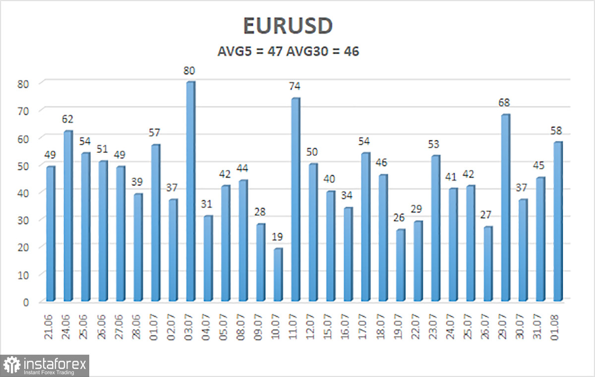  Análisis del EUR/USD. El 2 de agosto. Resultados de la reunión de la Fed. ¿Por qué subió el dólar?