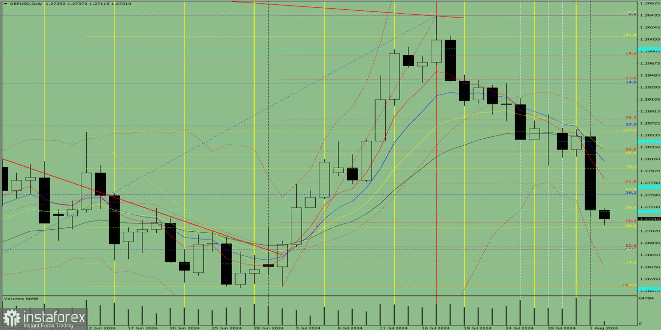 Индикаторный анализ. Дневной обзор на 2 августа 2024 года по валютной паре GBP/USD