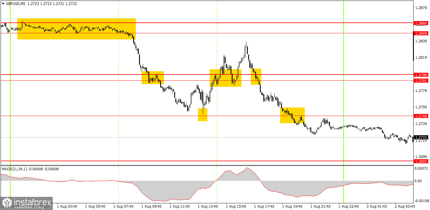 Как торговать валютную пару GBP/USD 2 августа. Простые советы и разбор сделок для новичков