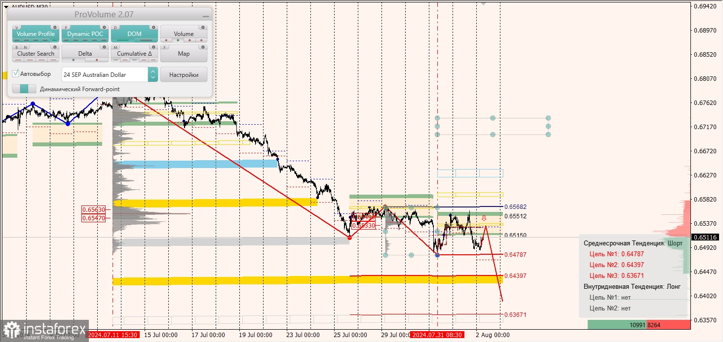 Маржинальные зоны и торговые идеи по AUD/USD, NZD/USD, USD/CAD (02.08.2024)