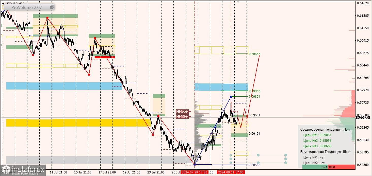 Маржинальные зоны и торговые идеи по AUD/USD, NZD/USD, USD/CAD (02.08.2024)