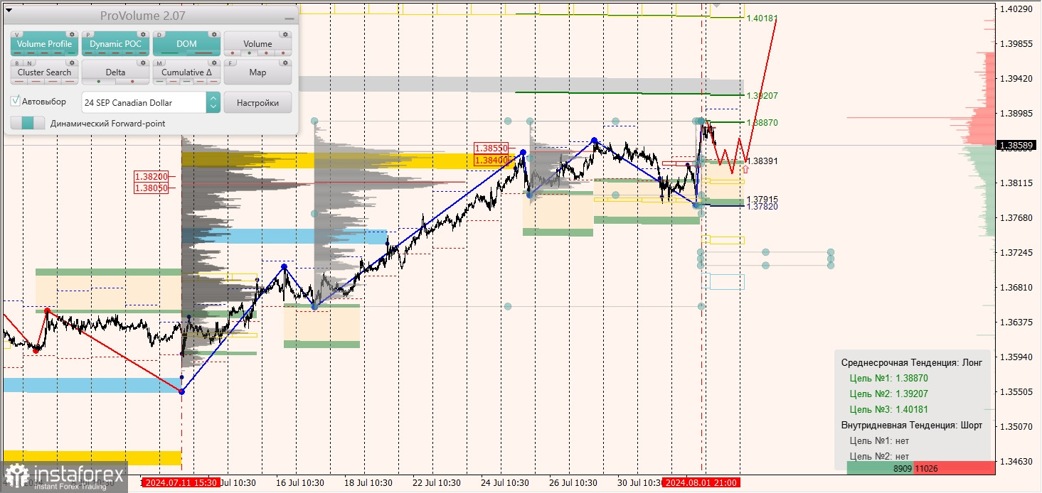 Маржинальные зоны и торговые идеи по AUD/USD, NZD/USD, USD/CAD (02.08.2024)