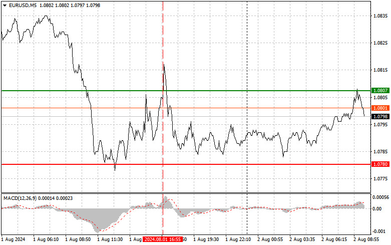 EURUSD: простые советы по торговле для начинающих трейдеров на 2 августа. Разбор вчерашних сделок на форекс