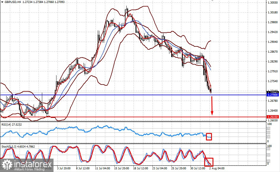 GBP/USD. Есть вероятность продолжения падения 