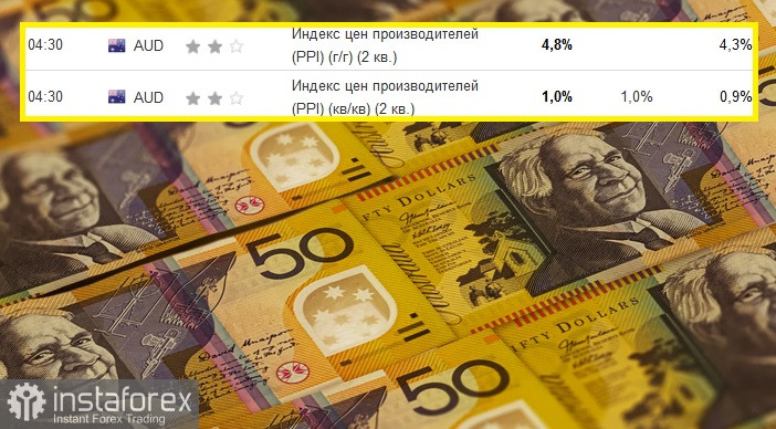 AUD/USD. Анализ цен