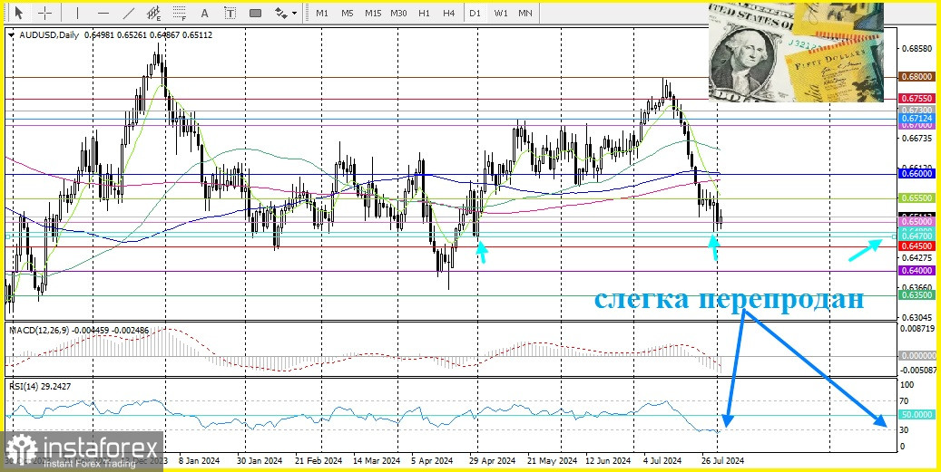 AUD/USD. Анализ цен