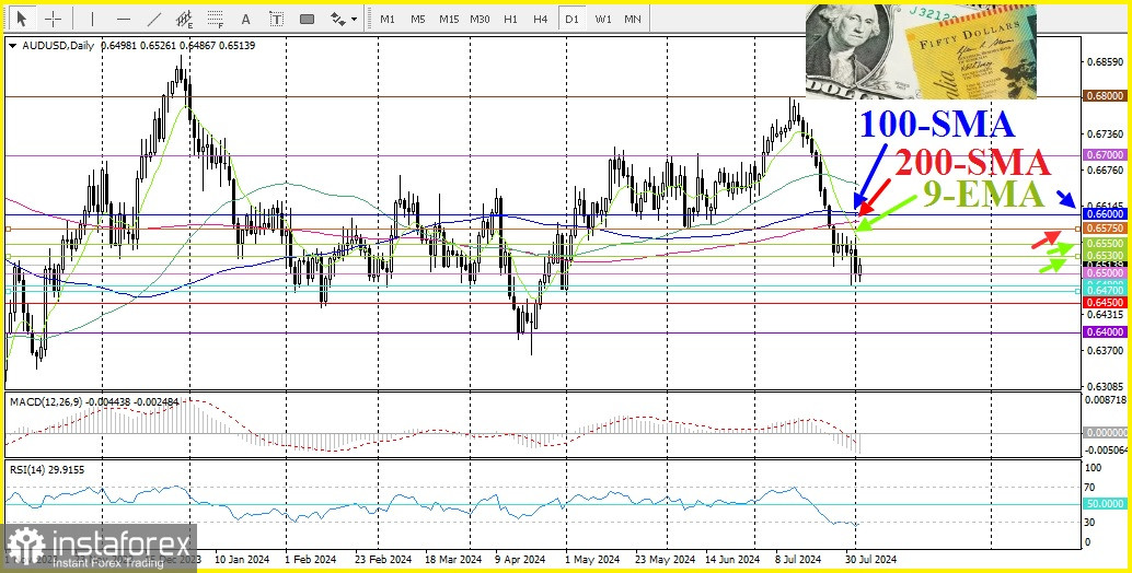 AUD/USD. Анализ цен