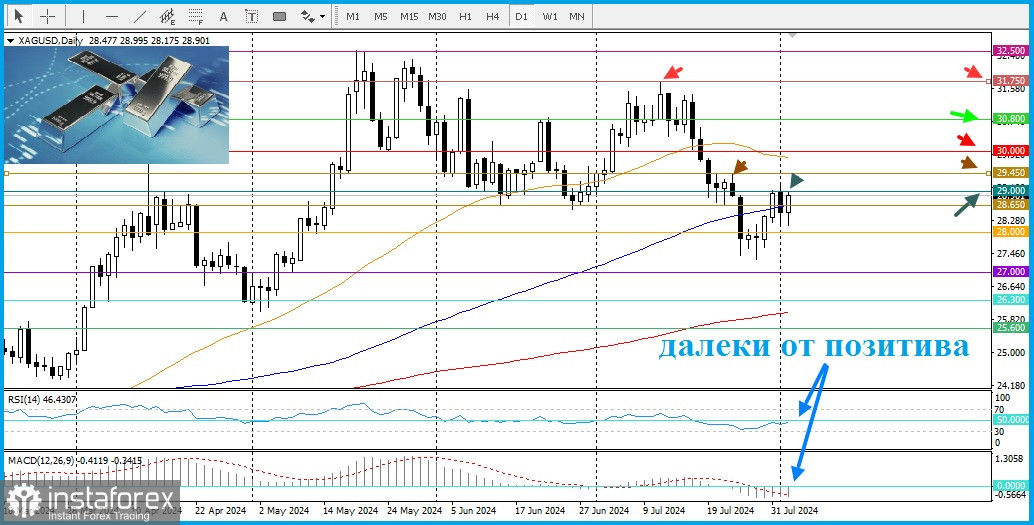 XAG/USD. Анализ цен