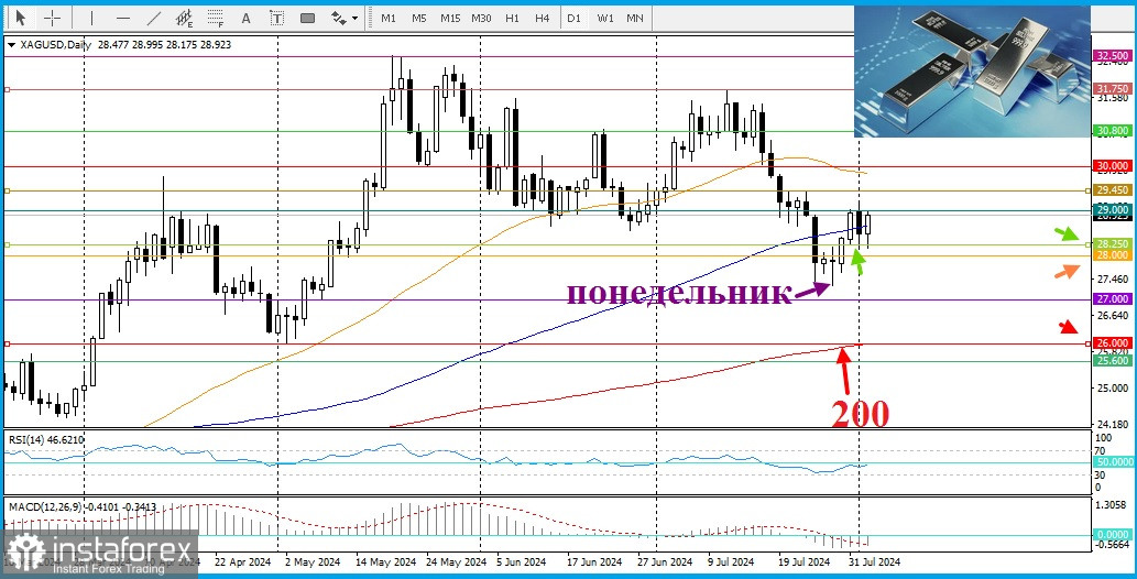 XAG/USD. Анализ цен