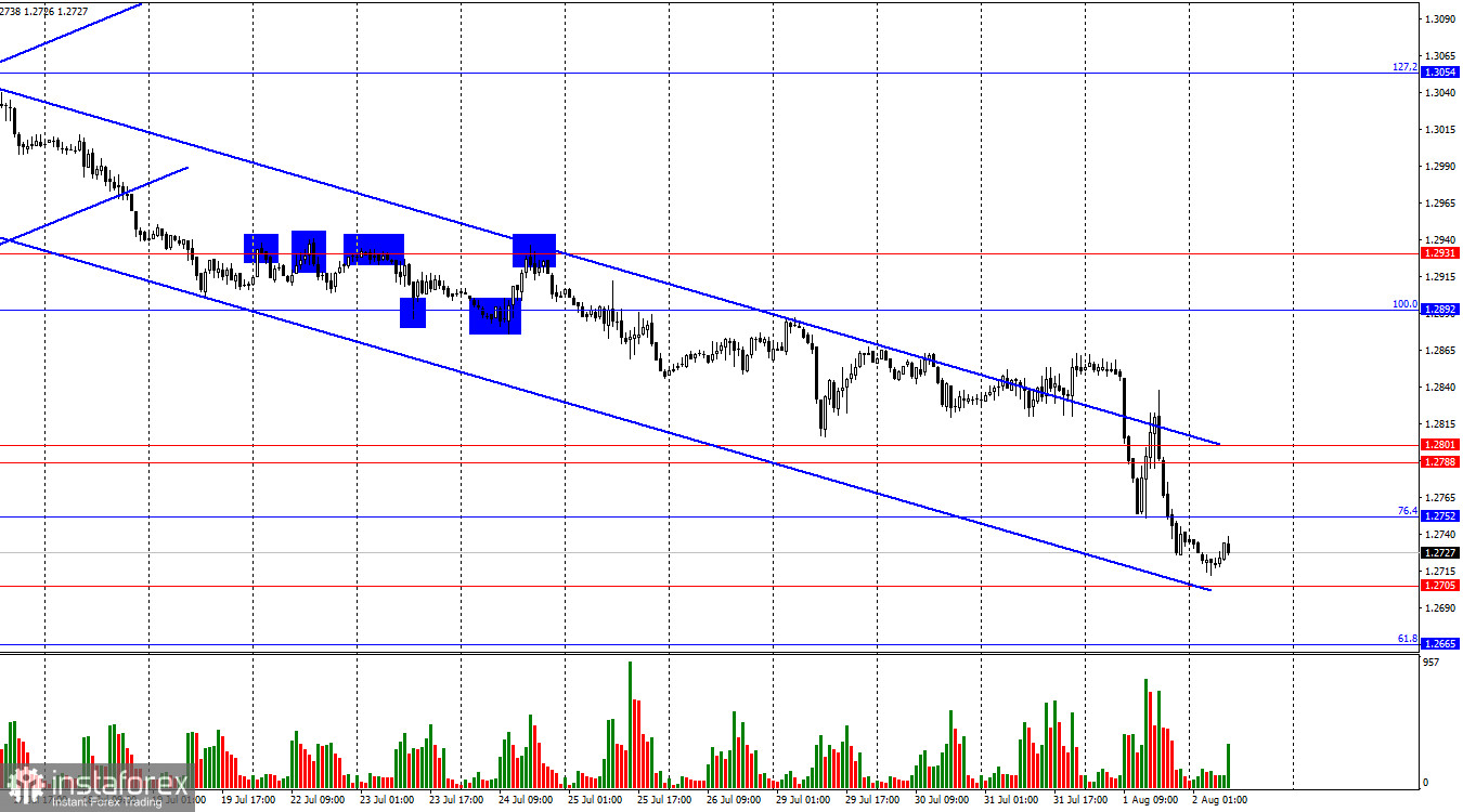 GBP/USD. 2 августа. Британец прогнозируемо упал еще ниже