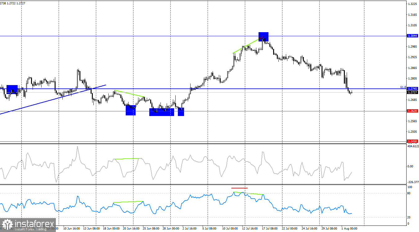 GBP/USD. 2 августа. Британец прогнозируемо упал еще ниже