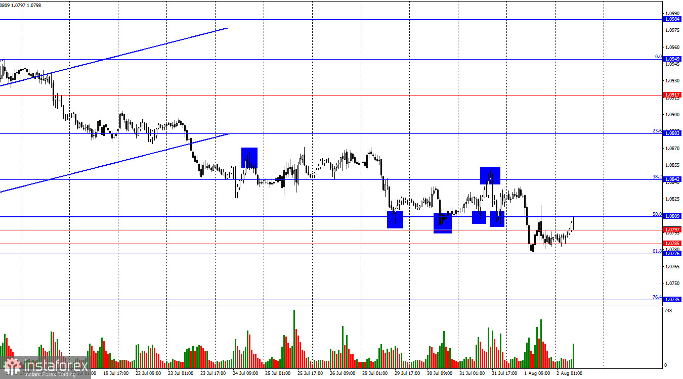 EUR/USD. 2 августа. Последний экзамен для доллара