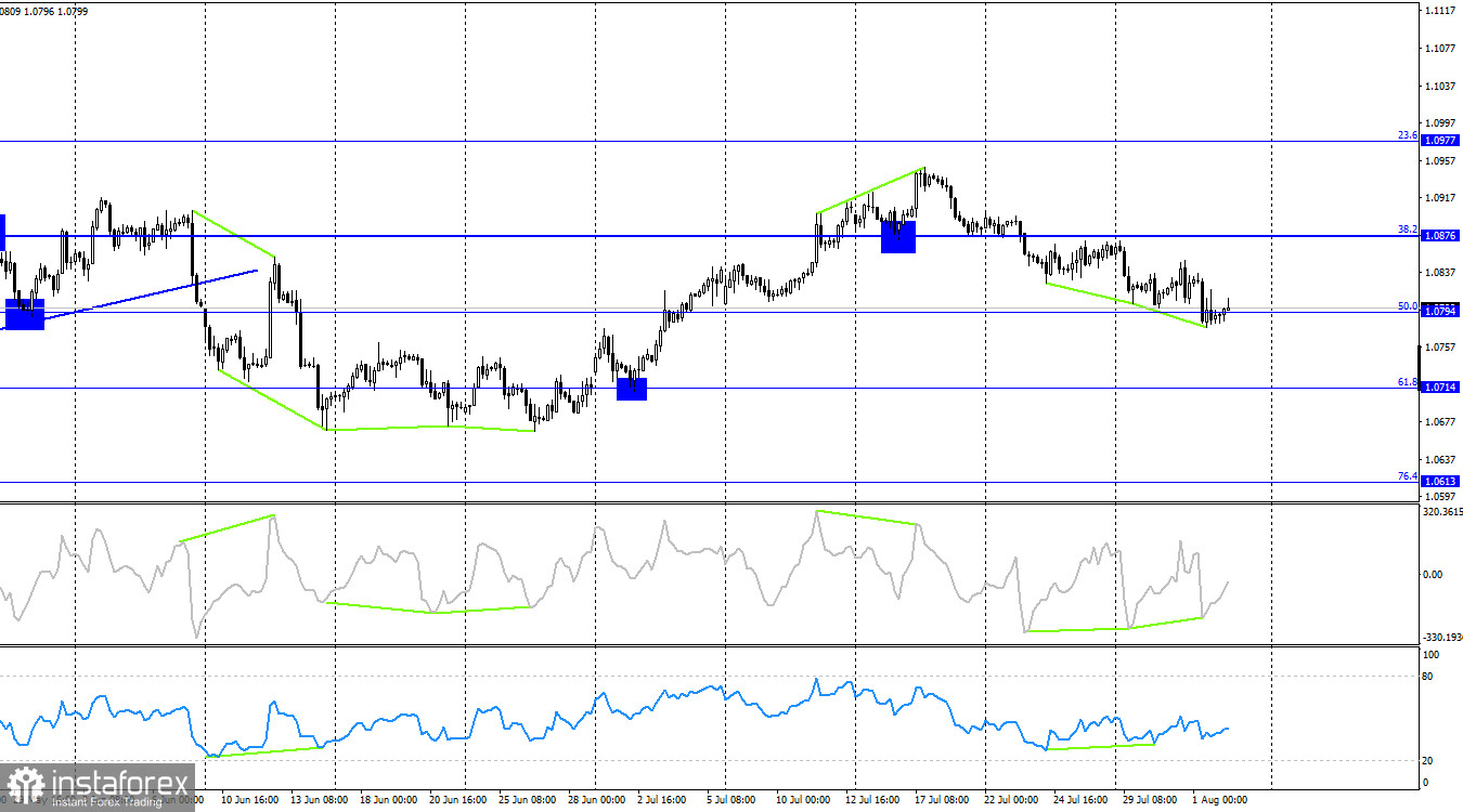 EUR/USD. 2 августа. Последний экзамен для доллара