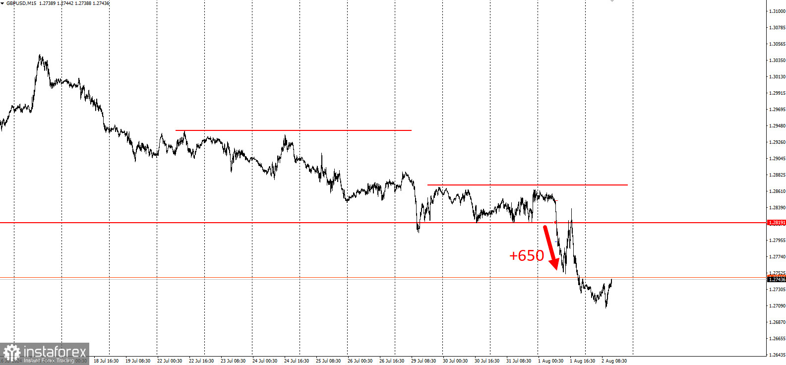 Забирайте деньги! Отработка торговой идеи по GBP/USD на пробой