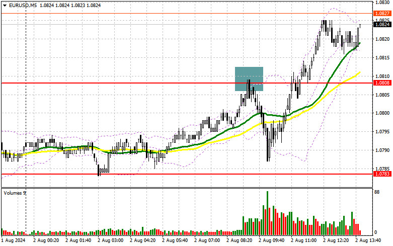 EUR/USD: план на американскую сессию 2 августа (разбор утренних сделок). Евро восстанавливается перед важными данными