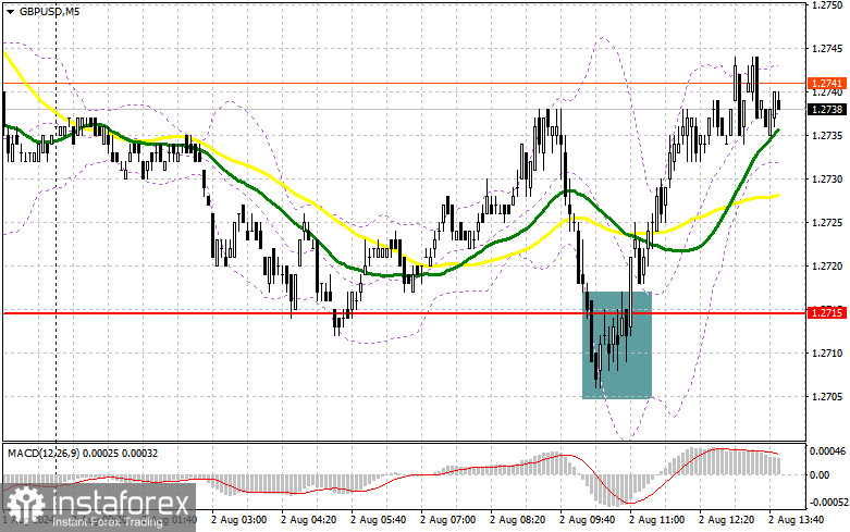 GBP/USD: план на американскую сессию 2 августа (разбор утренних сделок). Фунт немного восстановился