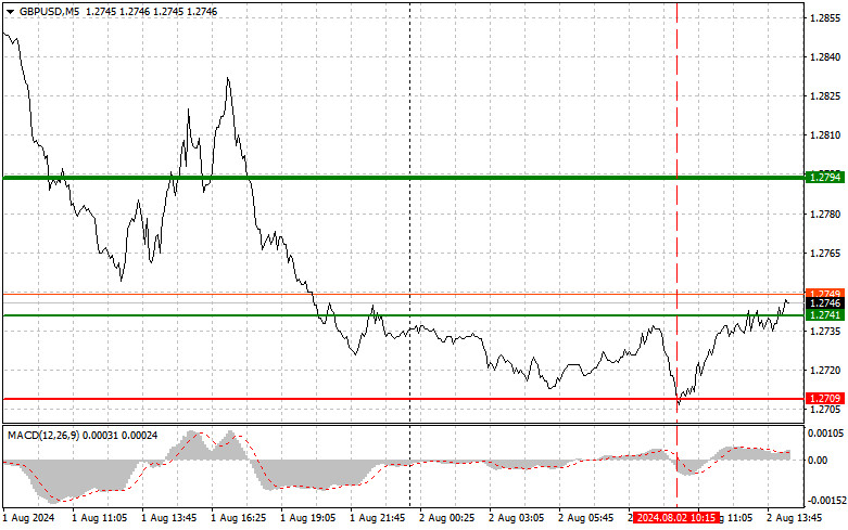 GBPUSD: простые советы по торговле для начинающих трейдеров на 2 августа (американская сессия)