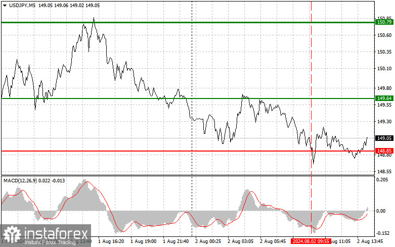 USDJPY: простые советы по торговле для начинающих трейдеров на 2 августа (американская сессия)