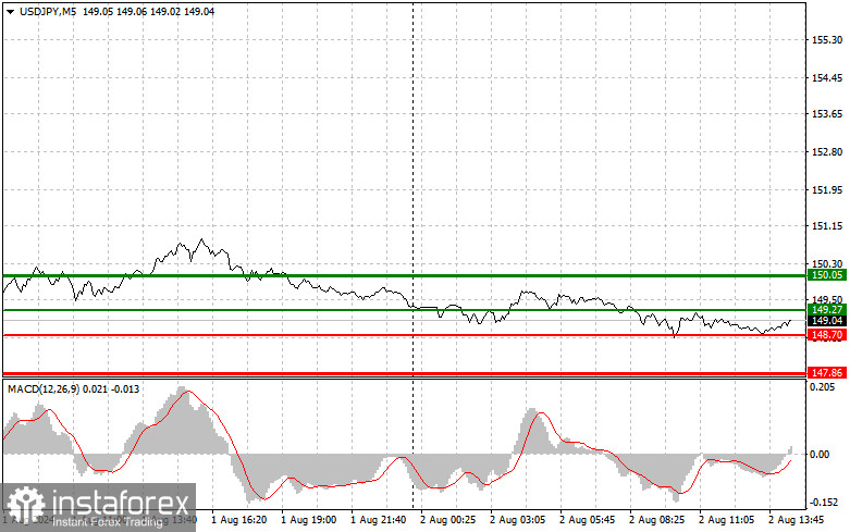 USDJPY: простые советы по торговле для начинающих трейдеров на 2 августа (американская сессия)