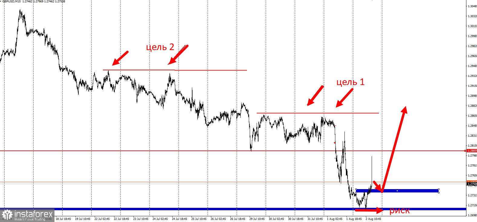 Торговая идея по GBP/USD после NonFarm Payrolls