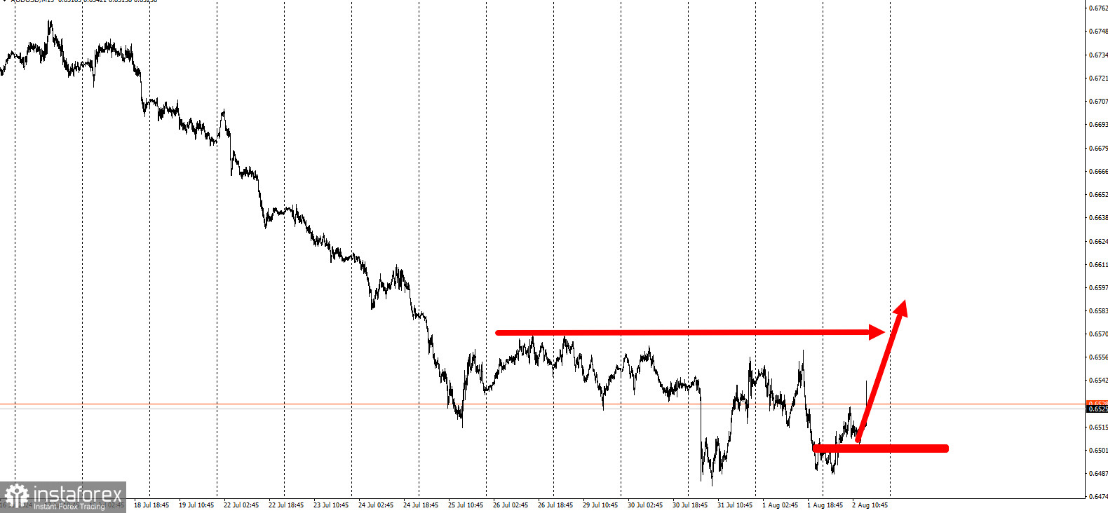 Торговая идея по AUD/USD после NonFarm Payrolls