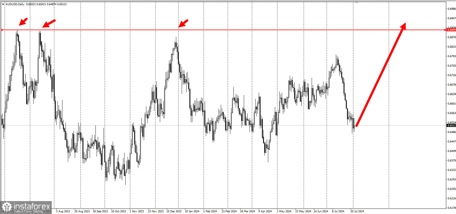 Торговая идея по AUD/USD после NonFarm Payrolls