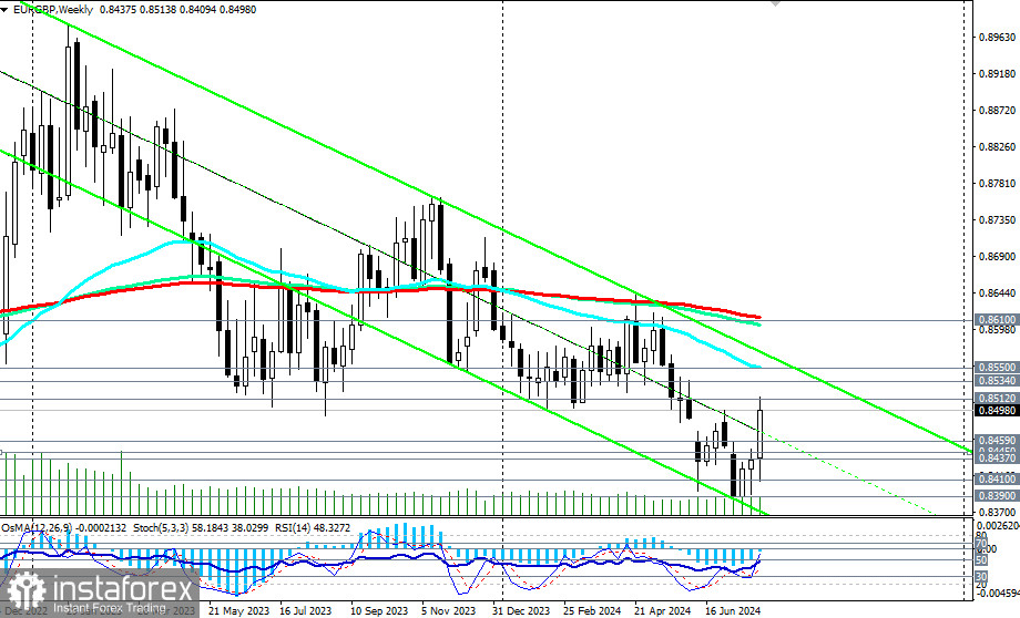 EUR/GBP: торговые сценарии на 02 - 09.08.2024