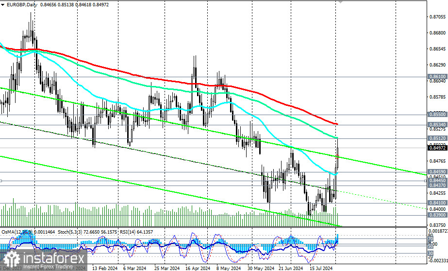 EUR/GBP: торговые сценарии на 02 - 09.08.2024