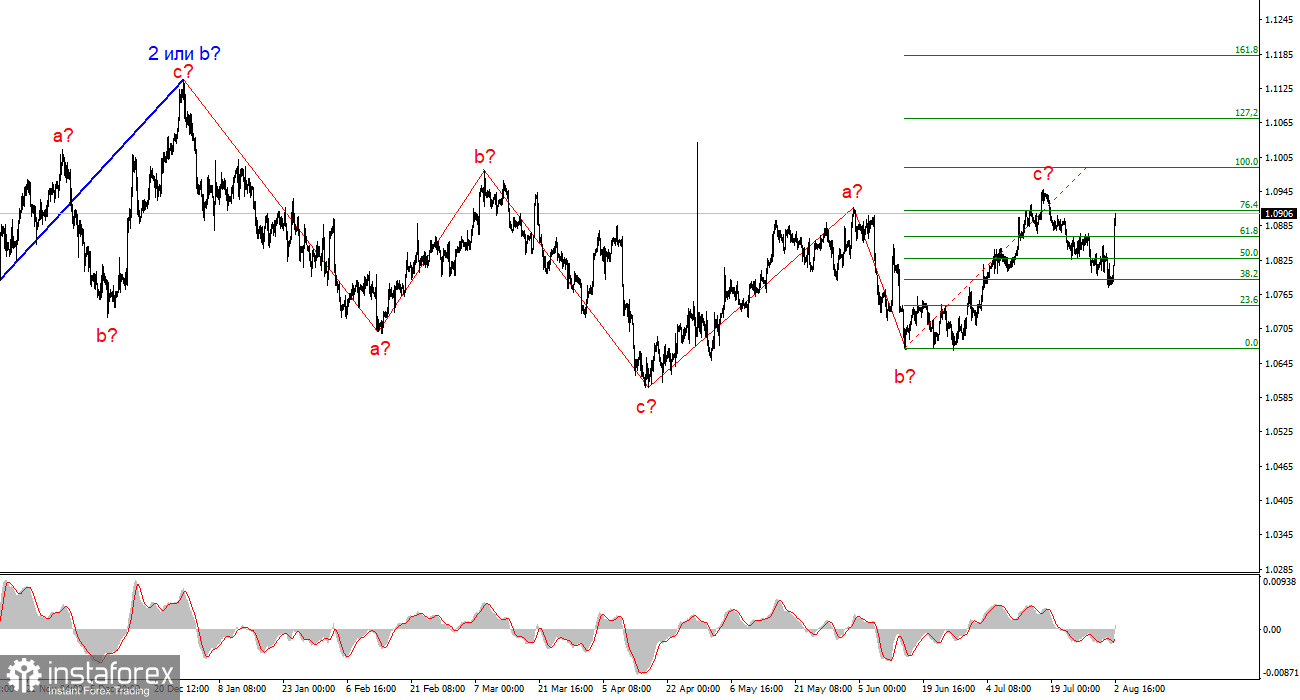 Анализ EUR/USD. 2 августа. Абсолютный провал доллара США