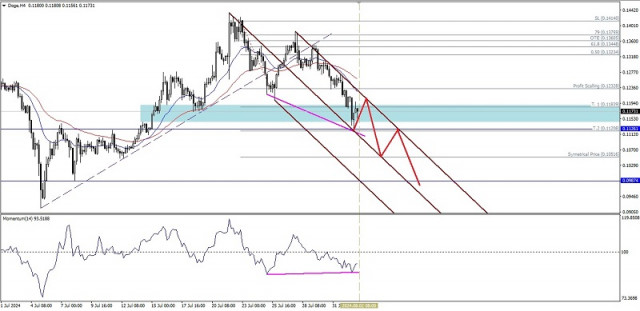 Analisis Teknikal Pergerakan Harga Intraday Matawang Kripto Doge, Jumaat 02 Ogos 2024.