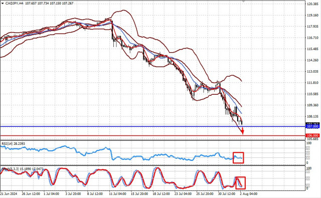 La corrección en los mercados de renta variable, principalmente en Estados Unidos, será a corto plazo. Continúa el repunte del yen (existe la probabilidad de que se reanude...