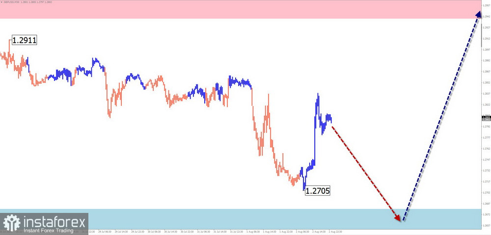 Недельный прогноз по упрощенному волновому анализу GBP/USD, AUD/USD, USD/CHF, EUR/JPY, AUD/JPY, EUR/CHF, USDollar Index от 5 августа