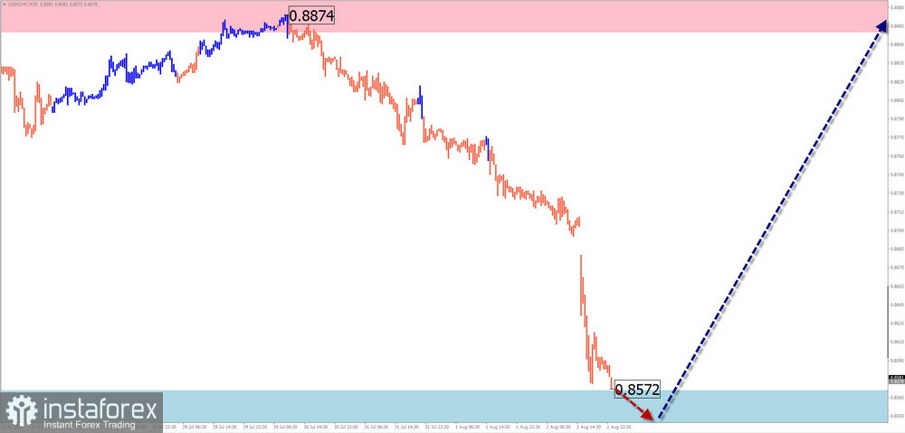 Недельный прогноз по упрощенному волновому анализу GBP/USD, AUD/USD, USD/CHF, EUR/JPY, AUD/JPY, EUR/CHF, USDollar Index от 5 августа