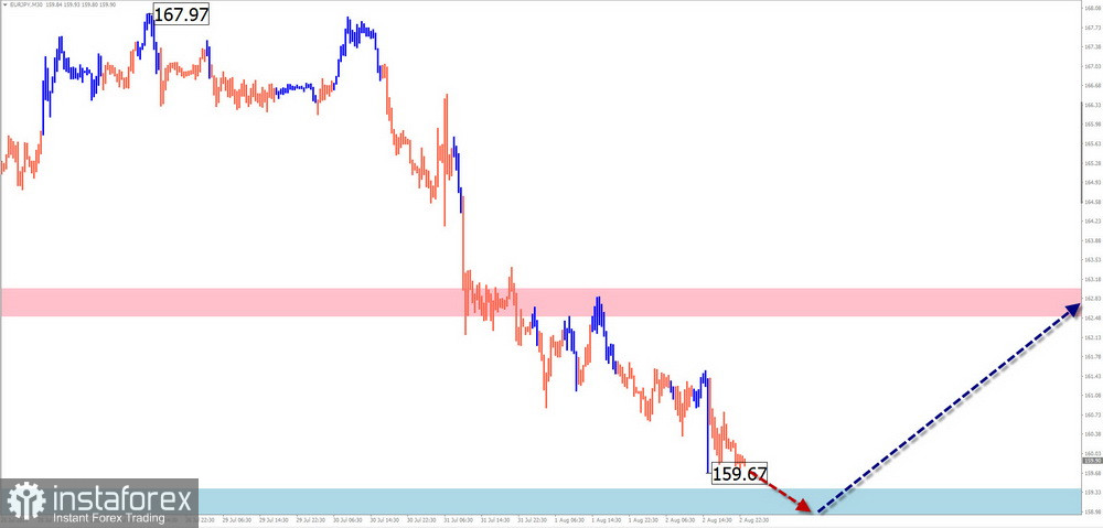 Недельный прогноз по упрощенному волновому анализу GBP/USD, AUD/USD, USD/CHF, EUR/JPY, AUD/JPY, EUR/CHF, USDollar Index от 5 августа