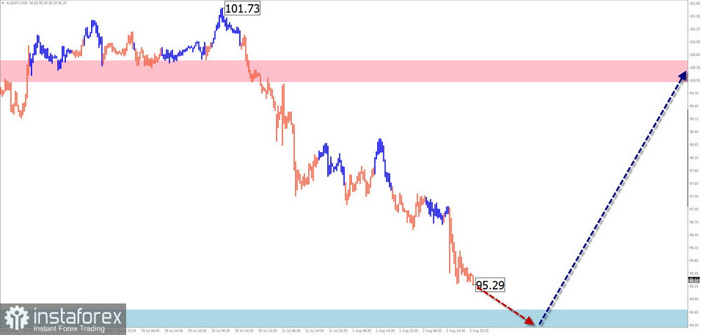 Недельный прогноз по упрощенному волновому анализу GBP/USD, AUD/USD, USD/CHF, EUR/JPY, AUD/JPY, EUR/CHF, USDollar Index от 5 августа