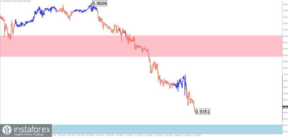 Недельный прогноз по упрощенному волновому анализу GBP/USD, AUD/USD, USD/CHF, EUR/JPY, AUD/JPY, EUR/CHF, USDollar Index от 5 августа