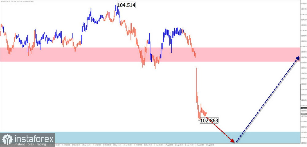 Недельный прогноз по упрощенному волновому анализу GBP/USD, AUD/USD, USD/CHF, EUR/JPY, AUD/JPY, EUR/CHF, USDollar Index от 5 августа