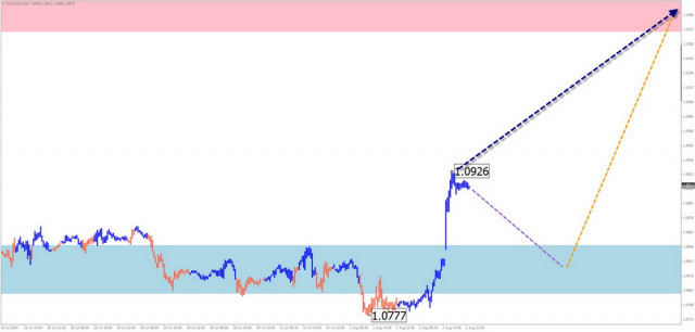 Prognoza săptămânală bazată pe analiza simplificată a undelor pentru EUR/USD, USD/JPY, GBP/JPY, USD/CAD, NZD/USD, EUR/GBP și aur la data de 5 august