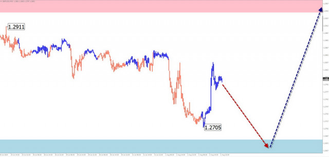 GBP/USD, AUD/USD, USD/CHF, EUR/JPY, AUD/JPY, EUR/CHF, এবং US ডলার সূচক 5 আগস্টের সরলীকৃত তরঙ্গ বিশ্লেষণের উপর ভিত্তি করে সাপ্তাহিক পূর্বাভাস